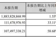 萊寶高科：第三季度扣非淨利潤升58.68%至1.07億元