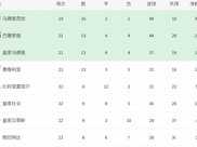 西甲最新積分榜：梅西救主，巴薩6連勝升到第2，皇馬掉到第3