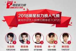 2018年明星權力榜人氣榜單，王俊凱第一，蔡徐坤李易峰位列二三