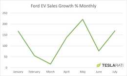 福特 7 月份電動車銷量同比增長超 168%，在美僅次於特斯拉