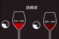 為什麼葡萄酒大多不超過 16 度？酒精度越高越好嗎？