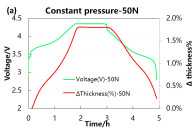 三元電芯原位膨脹分析-不同恆定壓力條件