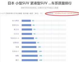 日系SUV質量排行榜:豐田囊括前三名,第一名是RAV4榮放