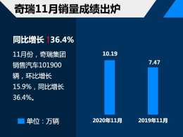 11月中國品牌銷量 奇瑞達到10.19萬輛