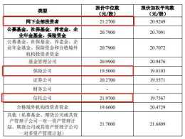 IPO打新觀察：鑫磊股份發行價20.67元股，長城基金、圓信永豐基金網下報價相差超30元