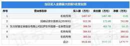 4月21日直真科技（003007）龍虎榜資料：機構淨買入748.86萬元