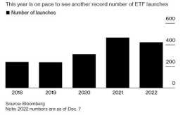 今年美股表現不佳 但仍有422只新ETF上市 或再創記錄