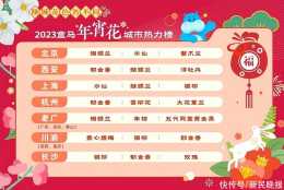 年宵節拉開熱銷大幕，你猜上海人最愛買什麼花？