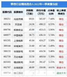 4月29日橫店影視漲6.90%，泰信行業精選混合A基金重倉該股