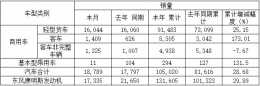 東風汽車股份上半年銷輕卡9.1萬輛 增25%!主力車型成績如何?