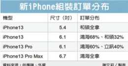 Phone 13組裝立訊精密首次獲iPhone 13 Pro四成訂單